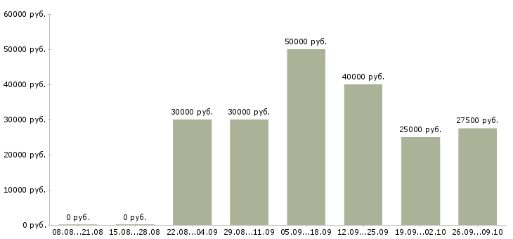 Вакансии торговый представитель с обучением в Тюмени - Медиана зарплат торговый представитель с обучением в Тюмени за 2 месяца