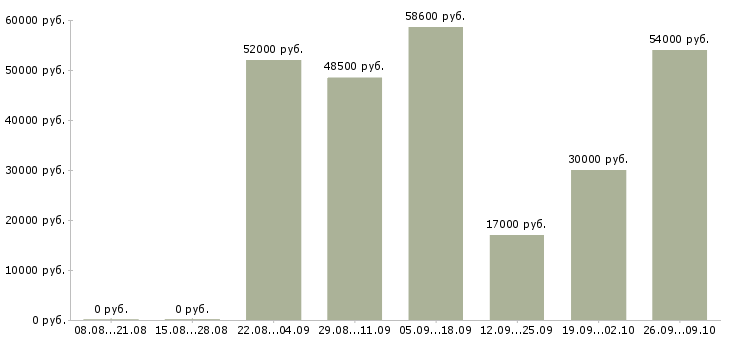 Вакансии требуется грузчик на склад в Волгограде - Медиана зарплат требуется грузчик на склад в Волгограде за 2 месяца