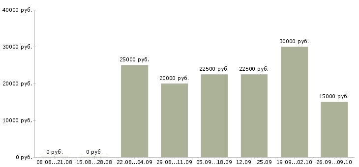 Вакансии требуется менеджер на удаленную работу Татарстан - Медиана зарплат требуется менеджер на удаленную работу Татарстан за 2 месяца