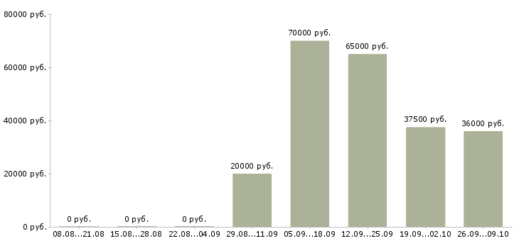Вакансии требуется торговый представитель в Казани - Медиана зарплат требуется торговый представитель в Казани за 2 месяца