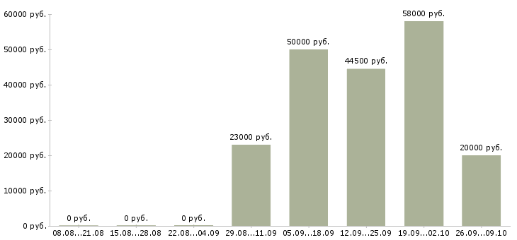 Вакансии требуются сотрудники в офис в Калуге - Медиана зарплат требуются сотрудники в офис в Калуге за 2 месяца