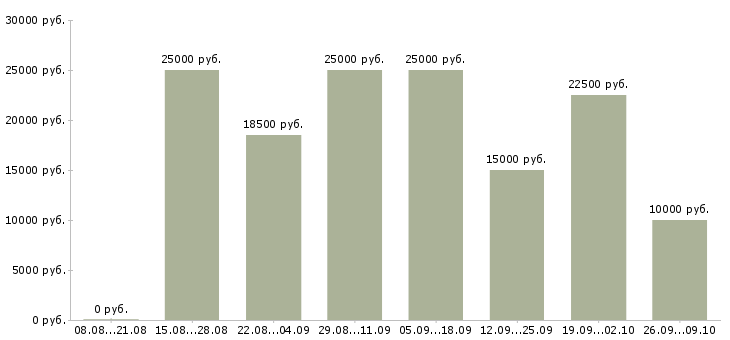 Вакансии требуются сотрудники удаленно в Ставрополе - Медиана зарплат требуются сотрудники удаленно в Ставрополе за 2 месяца