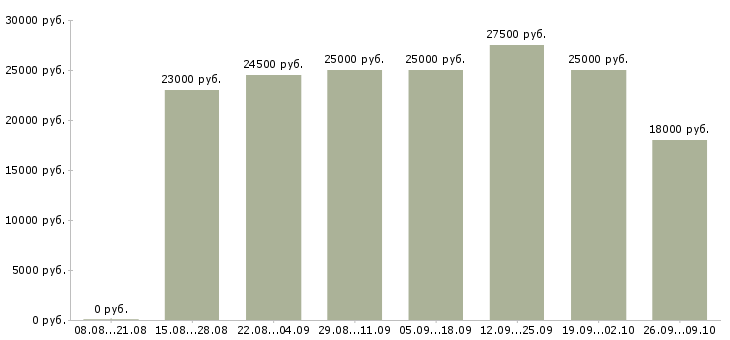 Вакансии требуются удаленные сотрудники в Ставрополе - Медиана зарплат требуются удаленные сотрудники в Ставрополе за 2 месяца