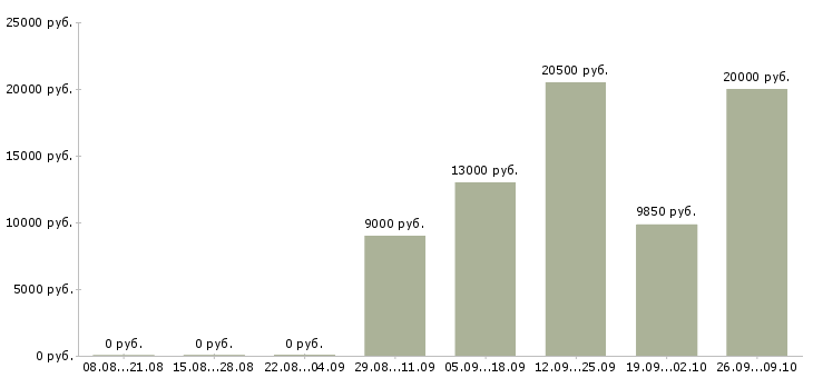 Вакансии уборщик смены Нижний новгород - Медиана зарплат уборщик смены Нижний новгород за 2 месяца