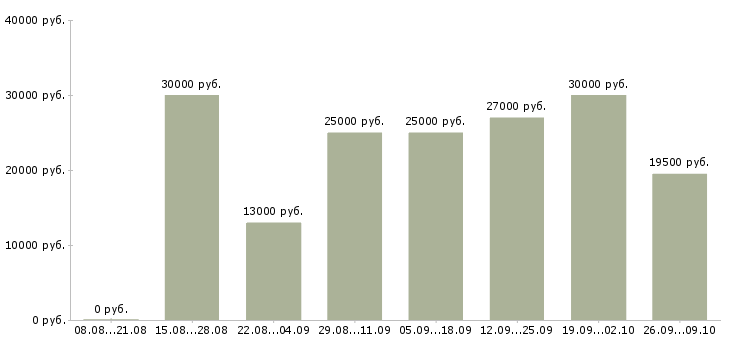 Вакансии удаленная официальная работа в Смоленске - Медиана зарплат удаленная официальная работа в Смоленске за 2 месяца