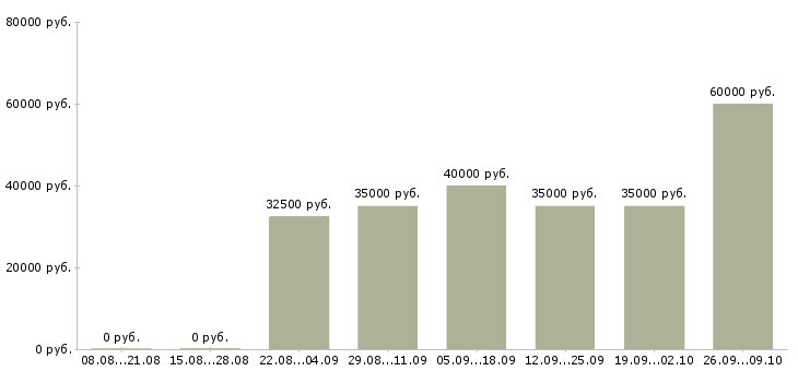 Вакансии упаковщик маркировщик в Москве - Медиана зарплат упаковщик маркировщик в Москве за 2 месяца