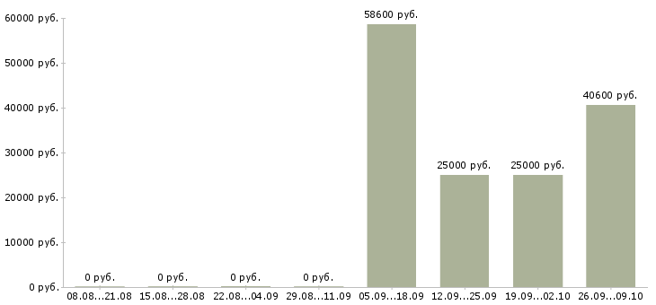 Вакансии упаковщица с проживанием в Волгограде - Медиана зарплат упаковщица с проживанием в Волгограде за 2 месяца