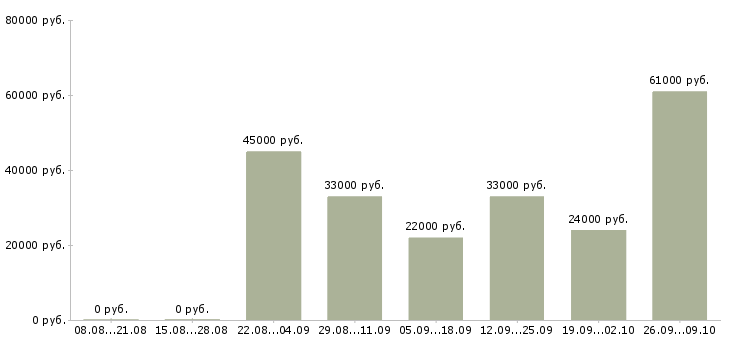 Вакансии фрезеровщик на вахту Татарстан - Медиана зарплат фрезеровщик на вахту Татарстан за 2 месяца