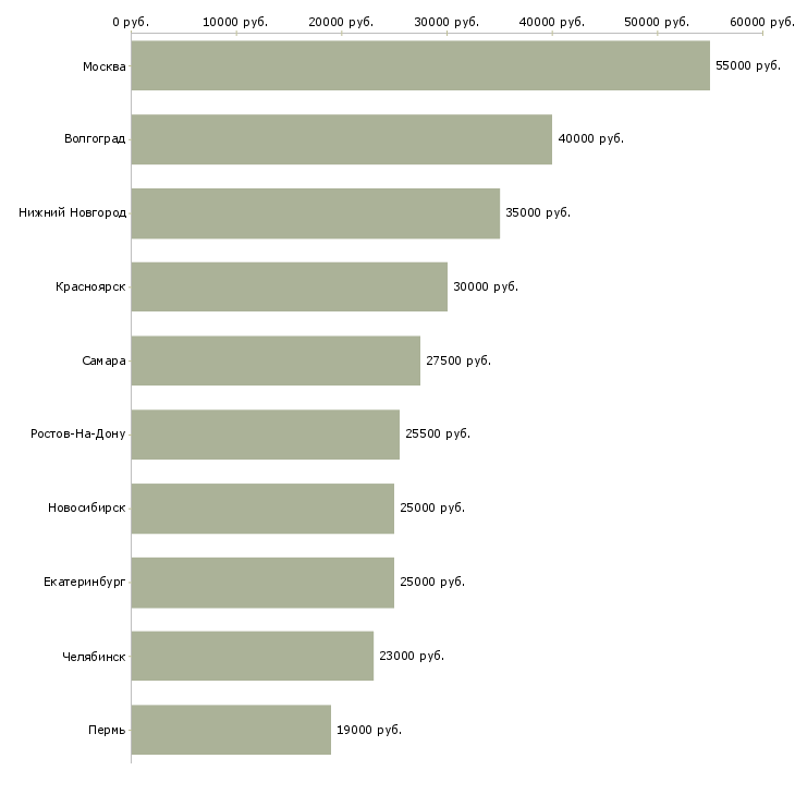 Поиск работы комплектовщик товаров на склад-Медиана зарплаты для вакансии «комплектовщик товаров на склад» в других городах