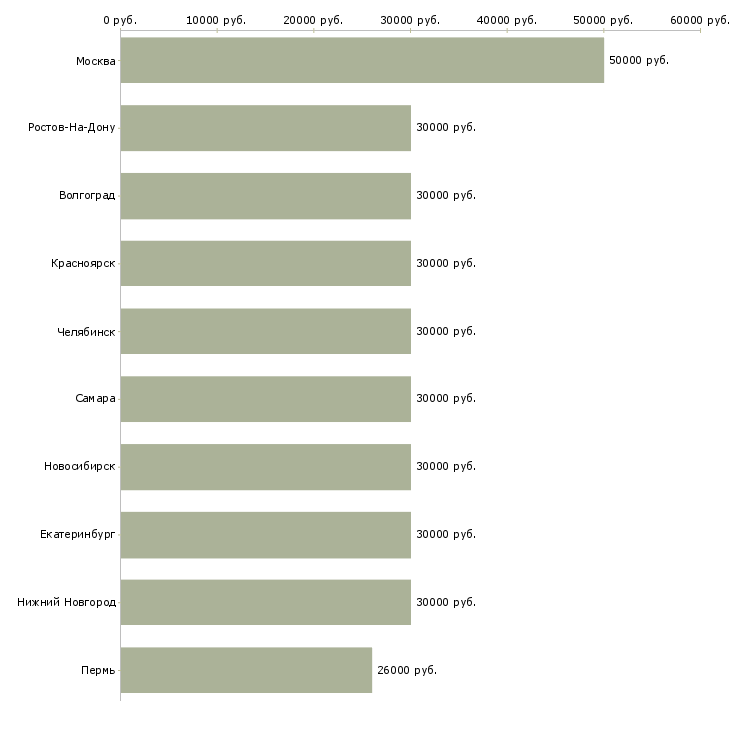 Поиск работы менеджер по встречам-Медиана зарплаты для вакансии «менеджер по встречам» в других городах