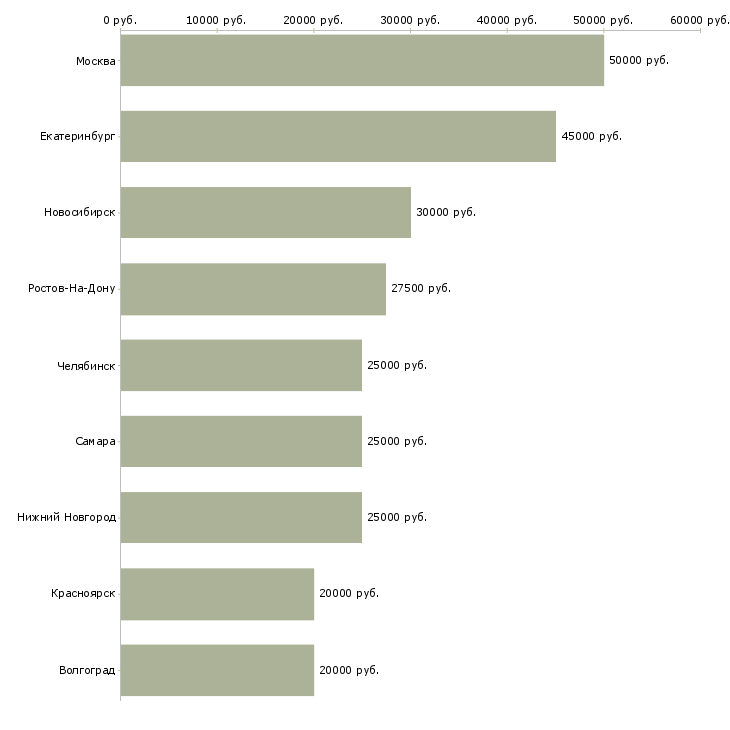 Поиск работы менеджер по продажам офисной мебели-Медиана зарплаты для вакансии «менеджер по продажам офисной мебели» в других городах