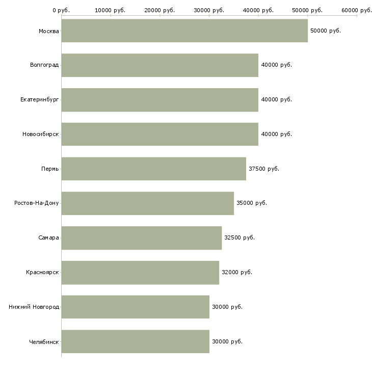 Поиск работы менеджер по продажам юридических услуг-Медиана зарплаты для вакансии «менеджер по продажам юридических услуг» в других городах