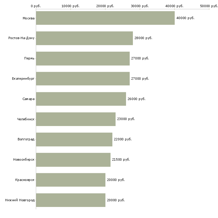 Поиск работы продавец сотовых телефонов-Медиана зарплаты для вакансии «продавец сотовых телефонов» в других городах