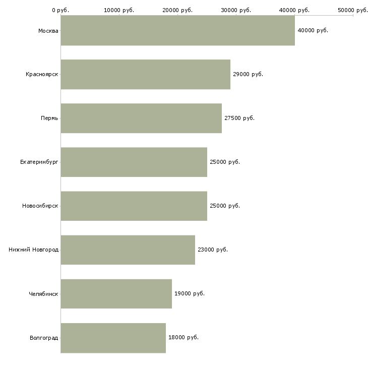 Поиск работы ревизор склада-Медиана зарплаты для вакансии «ревизор склада» в других городах