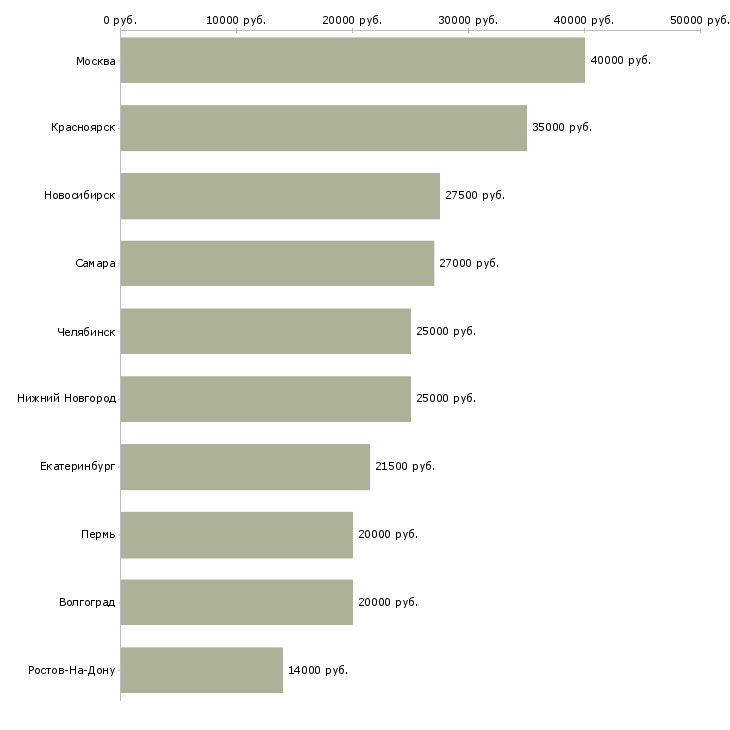 Поиск работы секретарь административный-Медиана зарплаты для вакансии «секретарь административный» в других городах