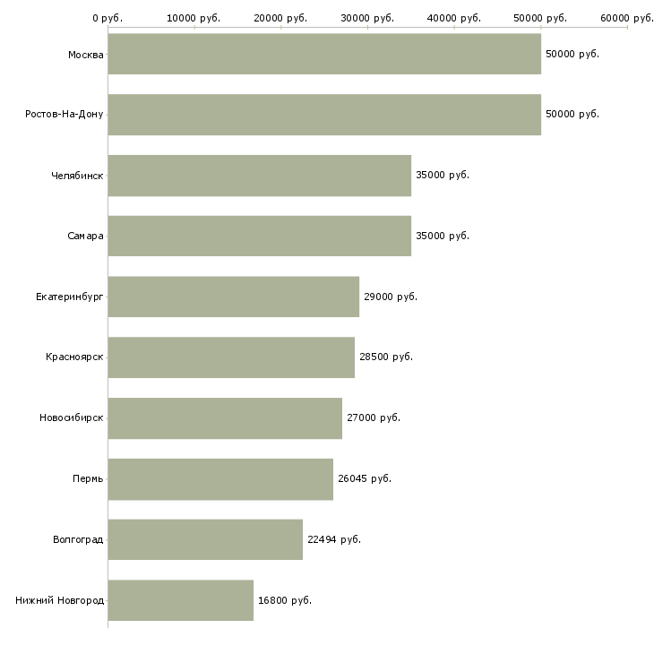 Поиск работы специалист по организации перевозок-Медиана зарплаты для вакансии «специалист по организации перевозок» в других городах