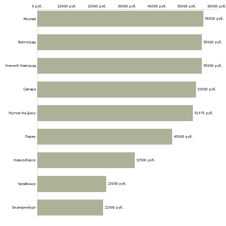 Поиск работы упаковщики в ночную смену-Медиана зарплаты для вакансии «упаковщики в ночную смену» в других городах