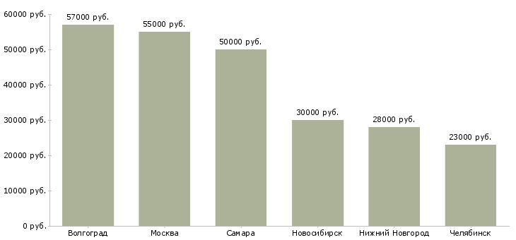 Поиск работы упаковщики на кондитерскую фабрику-Медиана зарплаты для вакансии «упаковщики на кондитерскую фабрику» в других городах