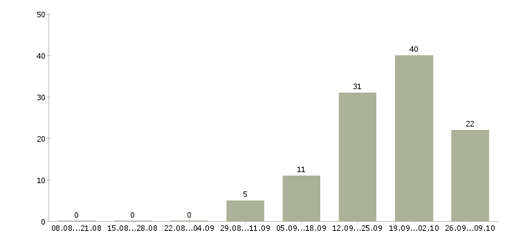 Работа руководитель финансового управления Башкортостан - Число вакансий Башкортостан по специальности руководитель финансового управления за 2 месяца