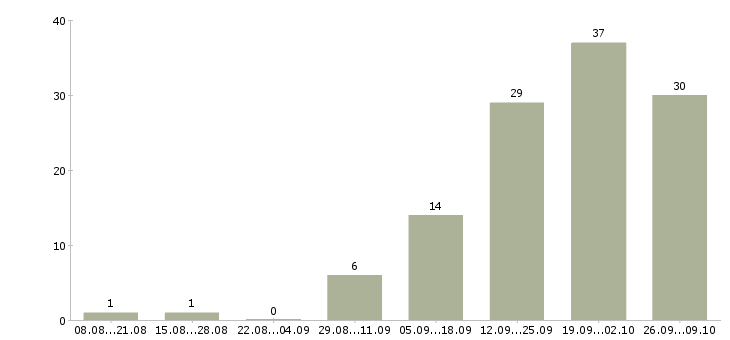Работа территориальный менеджер по продажам Башкортостан - Число вакансий Башкортостан по специальности территориальный менеджер по продажам за 2 месяца