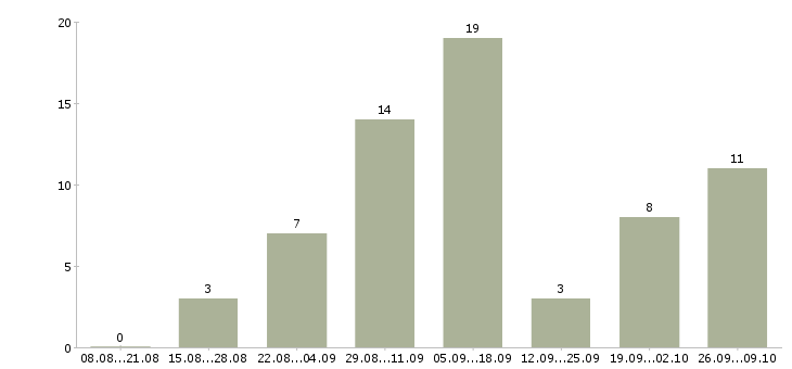 Работа обработка заявок на дому Дагестан - Число вакансий Дагестан по специальности обработка заявок на дому за 2 месяца