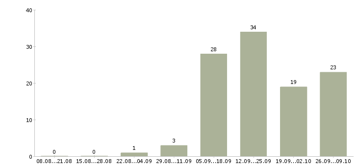Работа сотрудник на выкладку товара Йошкар-ола - Число вакансий Йошкар-ола по специальности сотрудник на выкладку товара за 2 месяца
