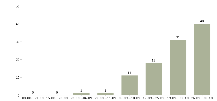 Работа комплектовщик на вахту с питанием Нижний новгород - Число вакансий Нижний новгород по специальности комплектовщик на вахту с питанием за 2 месяца