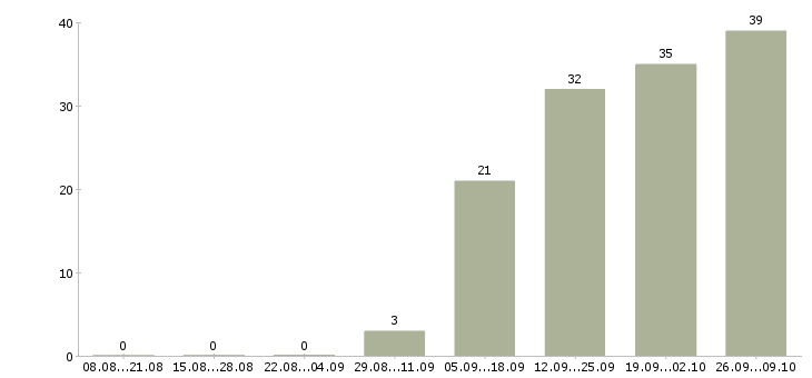Работа сотрудник по административной работе Нижний новгород - Число вакансий Нижний новгород по специальности сотрудник по административной работе за 2 месяца