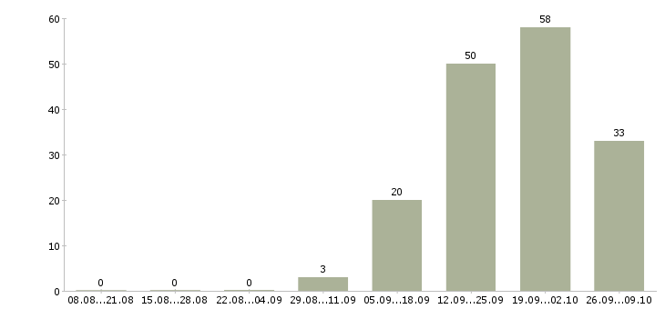 Работа уборщик смены Нижний новгород - Число вакансий Нижний новгород по специальности уборщик смены за 2 месяца