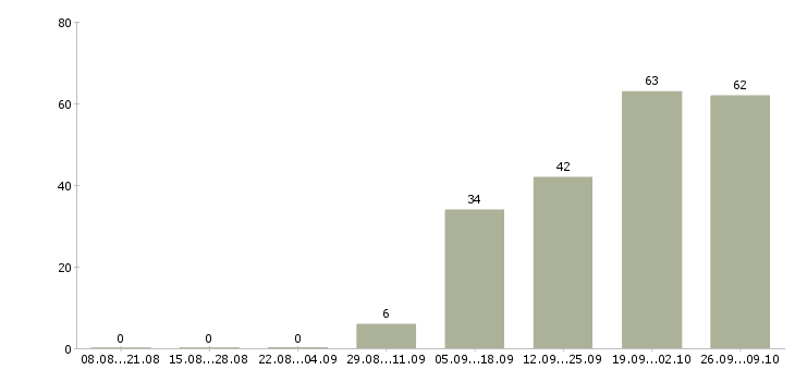 Работа технолог склада Ростов-на-дону - Число вакансий Ростов-на-дону по специальности технолог склада за 2 месяца