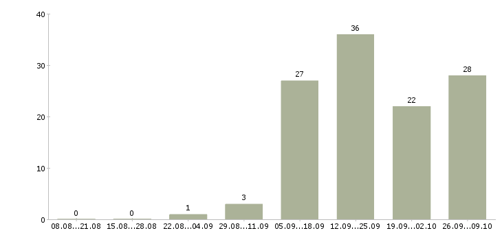 Работа продавец в мясной отдел Санкт-петербург - Число вакансий Санкт-петербург по специальности продавец в мясной отдел за 2 месяца