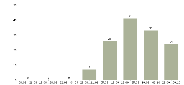 Работа разнорабочий на подработку Санкт-петербург - Число вакансий Санкт-петербург по специальности разнорабочий на подработку за 2 месяца