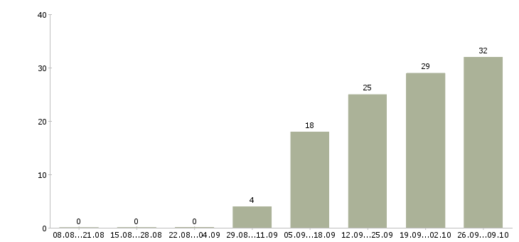 Работа секретарь административный Санкт-петербург - Число вакансий Санкт-петербург по специальности секретарь административный за 2 месяца
