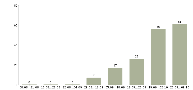 Работа инженер производственного контроля Татарстан - Число вакансий Татарстан по специальности инженер производственного контроля за 2 месяца