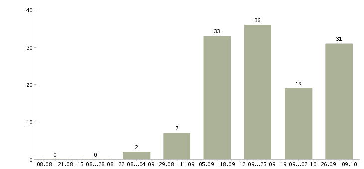 Работа специалист по социальным сетям Татарстан - Число вакансий Татарстан по специальности специалист по социальным сетям за 2 месяца
