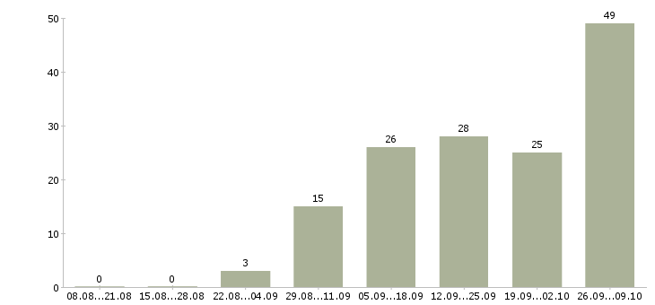 Работа требуется менеджер на удаленную работу Татарстан - Число вакансий Татарстан по специальности требуется менеджер на удаленную работу за 2 месяца