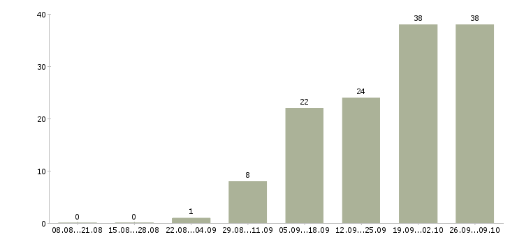 Работа фрезеровщик на вахту Татарстан - Число вакансий Татарстан по специальности фрезеровщик на вахту за 2 месяца