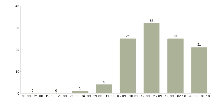 Работа специалист информационного центра Удмуртия - Число вакансий Удмуртия по специальности специалист информационного центра за 2 месяца