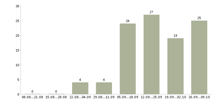 Работа менеджер по работе с рекламой Чувашия - Число вакансий Чувашия по специальности менеджер по работе с рекламой за 2 месяца