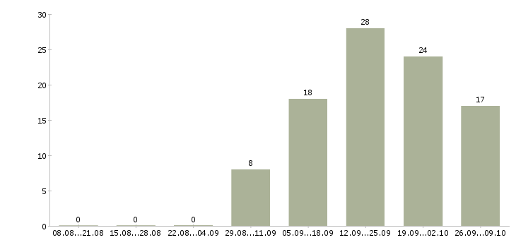Работа менеджер по развитию проектов Чувашия - Число вакансий Чувашия по специальности менеджер по развитию проектов за 2 месяца