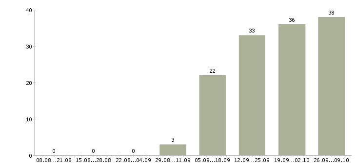 Работа сотрудник на выкладку Чувашия - Число вакансий Чувашия по специальности сотрудник на выкладку за 2 месяца