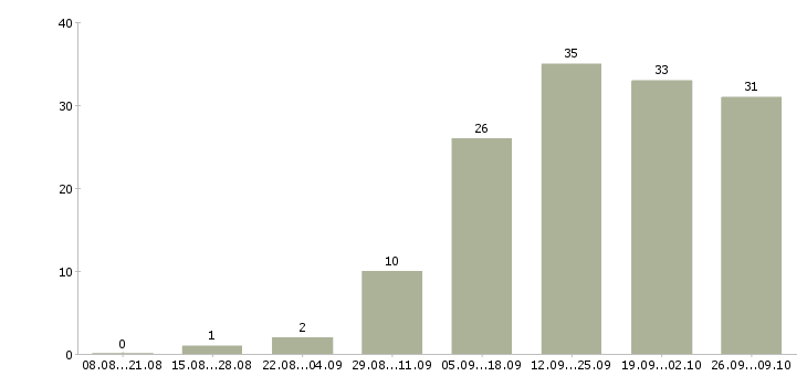 Работа менеджер по развитию компании в Балашихе - Число вакансий в Балашихе по специальности менеджер по развитию компании за 2 месяца