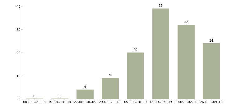 Работа менеджер поддержки продаж в Барнауле - Число вакансий в Барнауле по специальности менеджер поддержки продаж за 2 месяца