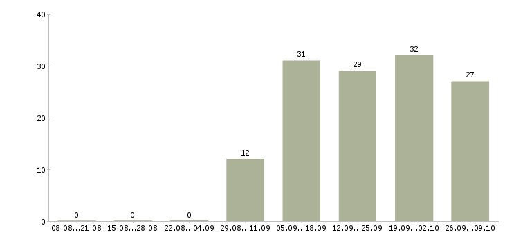 Работа сотрудник по выкладке товара в Барнауле - Число вакансий в Барнауле по специальности сотрудник по выкладке товара за 2 месяца