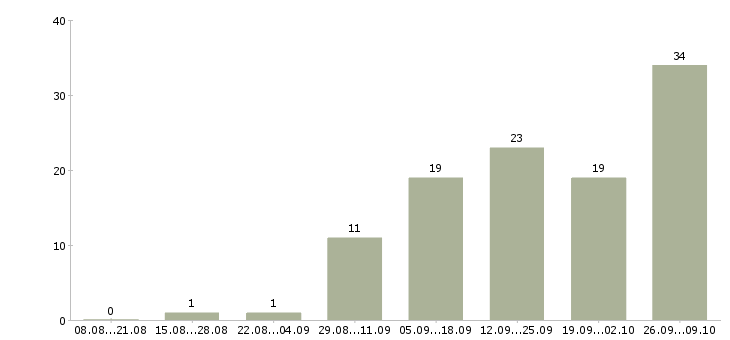 Работа менеджер по акциям в Белгороде - Число вакансий в Белгороде по специальности менеджер по акциям за 2 месяца