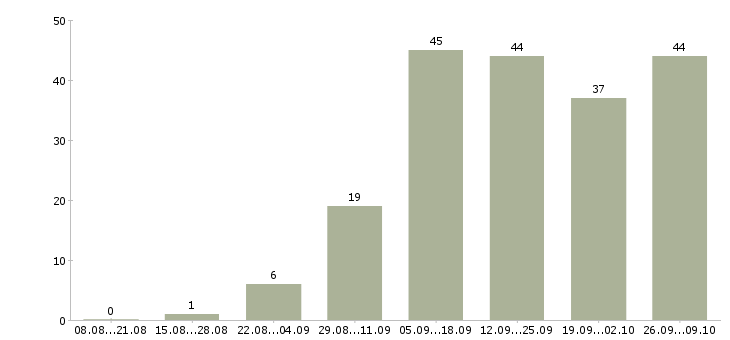 Работа требуется сотрудник на удаленную работу в Белгороде - Число вакансий в Белгороде по специальности требуется сотрудник на удаленную работу за 2 месяца