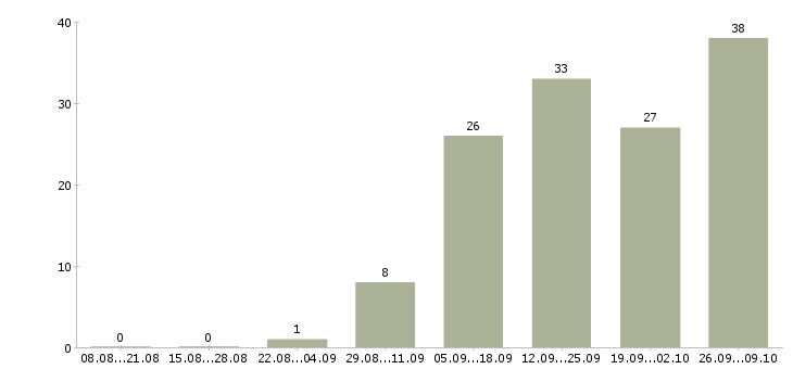 Работа консультант в крупную компанию в Владимире - Число вакансий в Владимире по специальности консультант в крупную компанию за 2 месяца