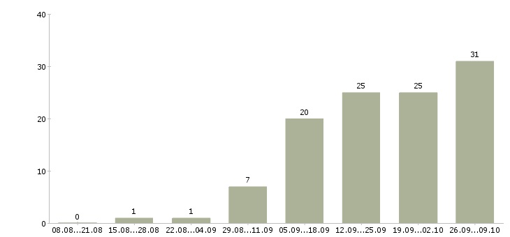 Работа менеджер по акциям в Владимире - Число вакансий в Владимире по специальности менеджер по акциям за 2 месяца