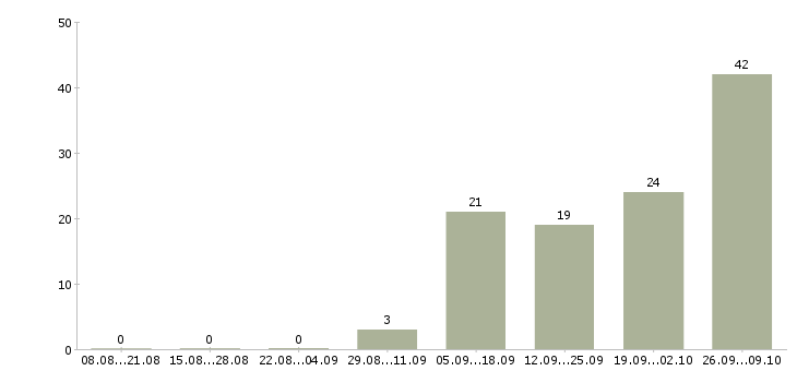 Работа менеджер по ассортименту в Владимире - Число вакансий в Владимире по специальности менеджер по ассортименту за 2 месяца