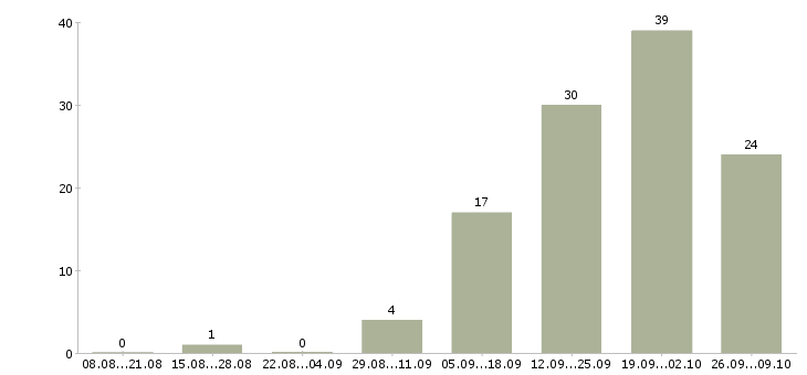 Работа менеджер по продажам гсм в Владимире - Число вакансий в Владимире по специальности менеджер по продажам гсм за 2 месяца